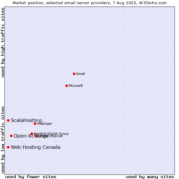 Market position of Open-Xchange vs. ScalaHosting vs. Web Hosting Canada