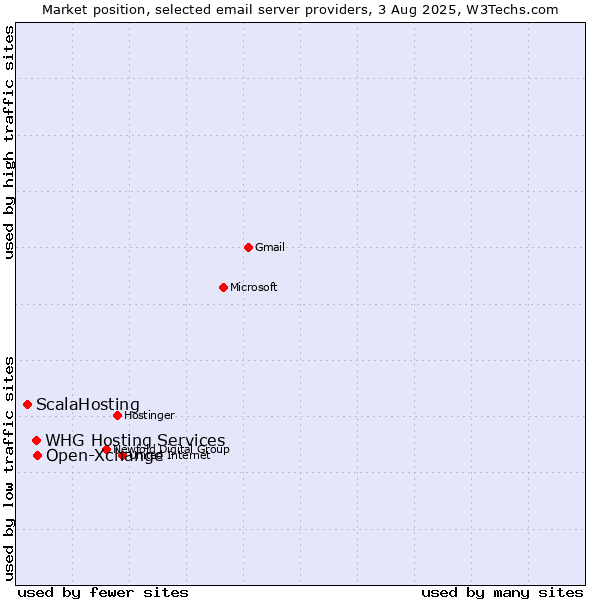 Market position of Open-Xchange vs. WHG Hosting Services vs. ScalaHosting