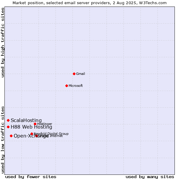 Market position of Open-Xchange vs. ScalaHosting vs. H88 Web Hosting