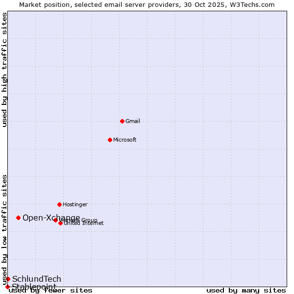 Market position of Open-Xchange vs. SchlundTech vs. Stablepoint