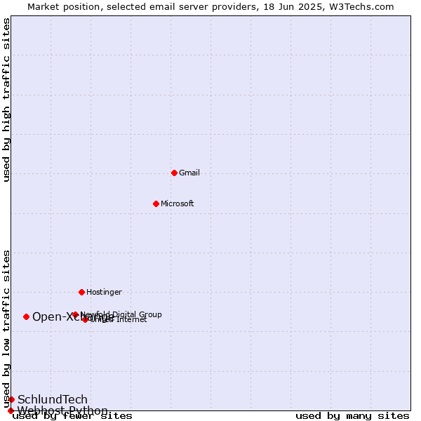 Market position of Open-Xchange vs. SchlundTech vs. Webhost Python
