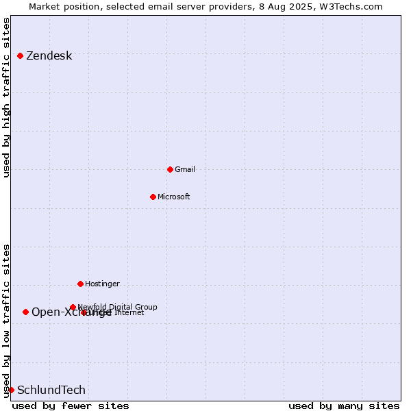 Market position of Open-Xchange vs. Zendesk vs. SchlundTech