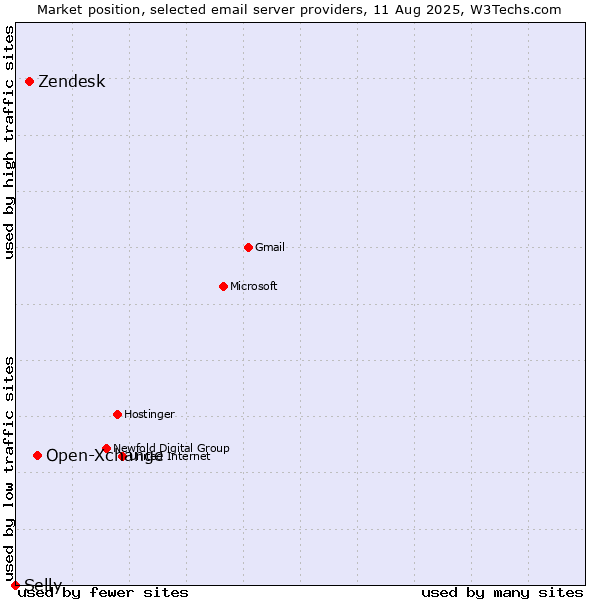 Market position of Open-Xchange vs. Zendesk vs. Selly