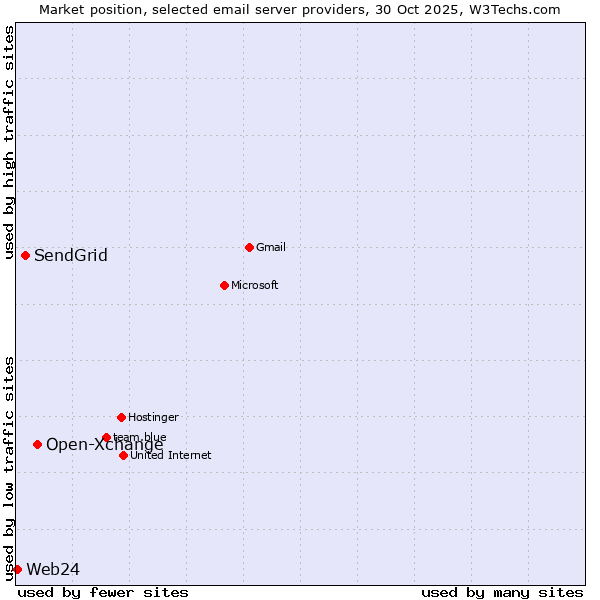 Market position of Open-Xchange vs. SendGrid vs. Web24