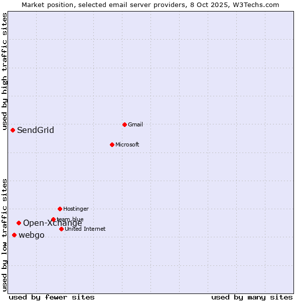 Market position of Open-Xchange vs. webgo vs. SendGrid