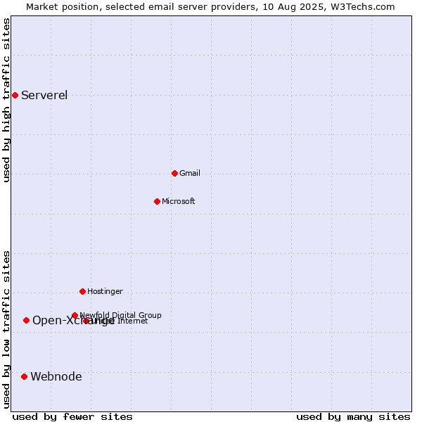 Market position of Open-Xchange vs. Webnode vs. Serverel