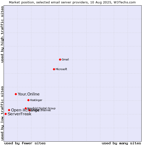 Market position of Your.Online vs. Open-Xchange vs. ServerFreak