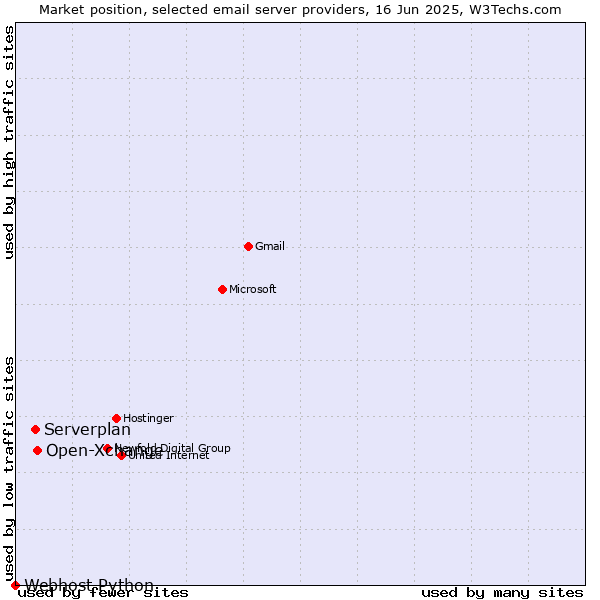 Market position of Open-Xchange vs. Serverplan vs. Webhost Python