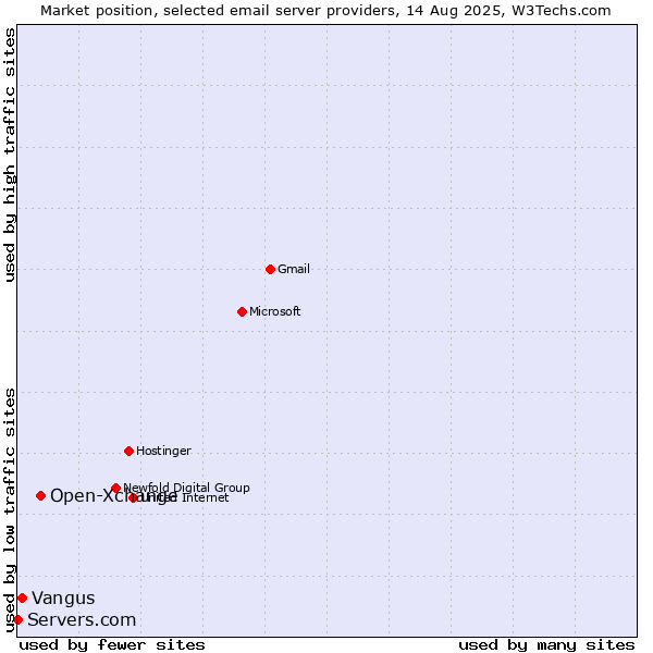 Market position of Open-Xchange vs. Vangus vs. Servers.com