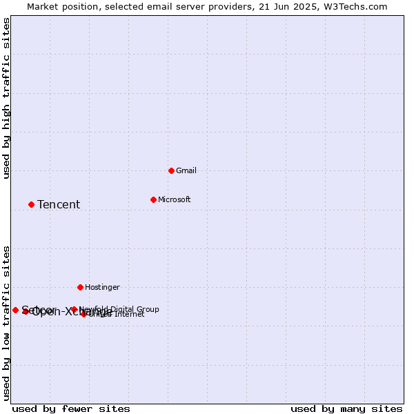 Market position of Tencent vs. Open-Xchange vs. Setcor
