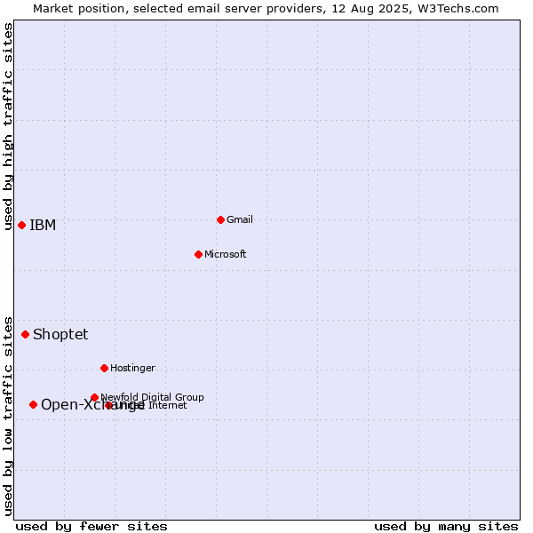 Market position of Open-Xchange vs. Shoptet vs. IBM