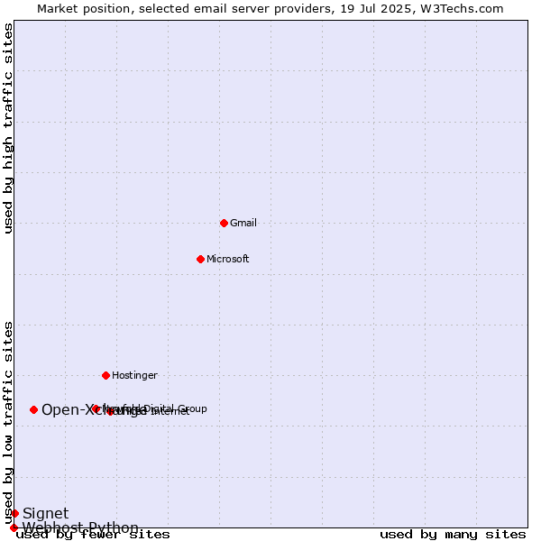 Market position of Open-Xchange vs. Signet vs. Webhost Python