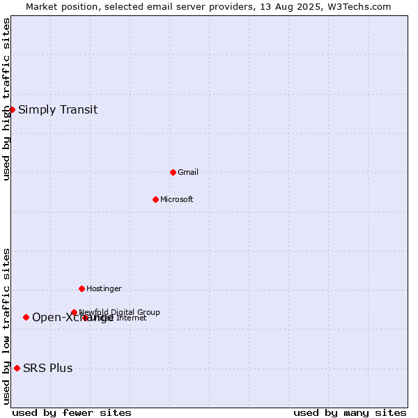 Market position of Open-Xchange vs. SRS Plus vs. Simply Transit