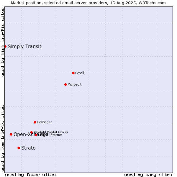 Market position of Strato vs. Open-Xchange vs. Simply Transit
