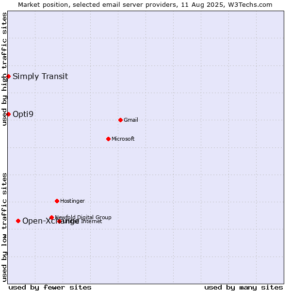 Market position of Open-Xchange vs. Opti9 vs. Simply Transit