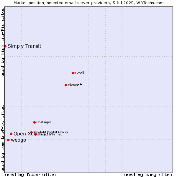 Market position of Open-Xchange vs. webgo vs. Simply Transit