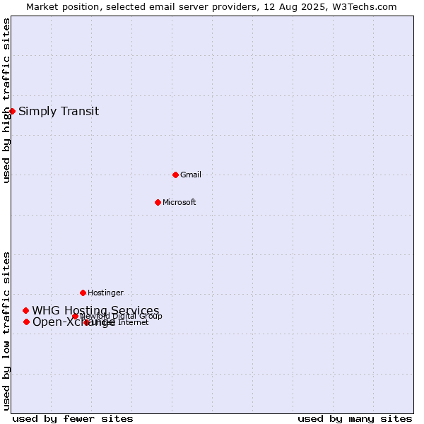 Market position of Open-Xchange vs. WHG Hosting Services vs. Simply Transit