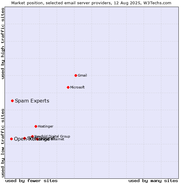 Market position of SiteGround vs. Spam Experts vs. Open-Xchange