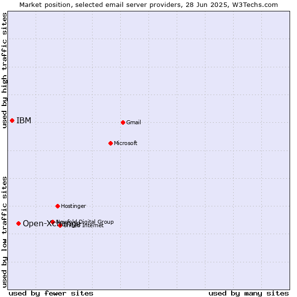 Market position of Open-Xchange vs. IBM