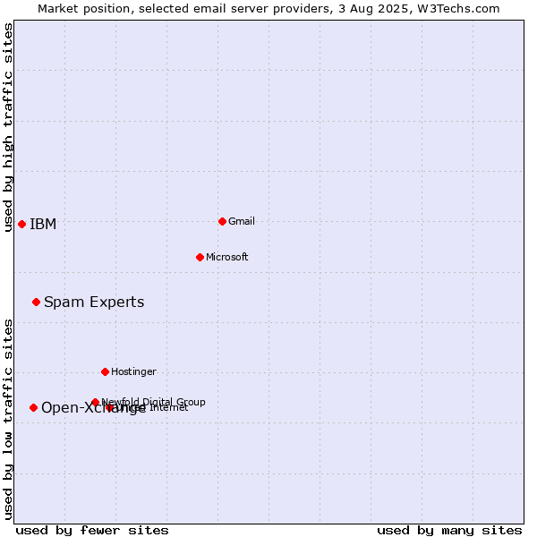 Market position of Spam Experts vs. Open-Xchange vs. IBM