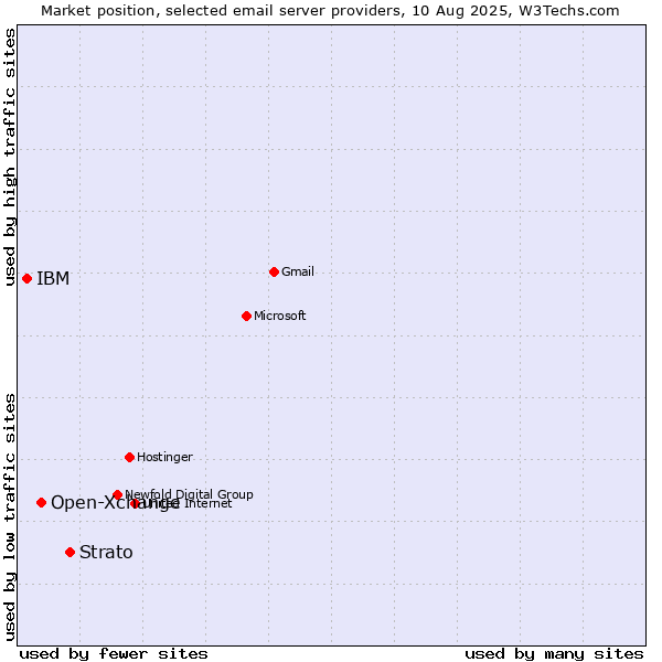 Market position of Strato vs. Open-Xchange vs. IBM