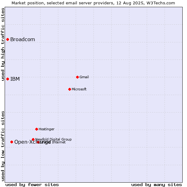 Market position of Open-Xchange vs. Broadcom vs. IBM