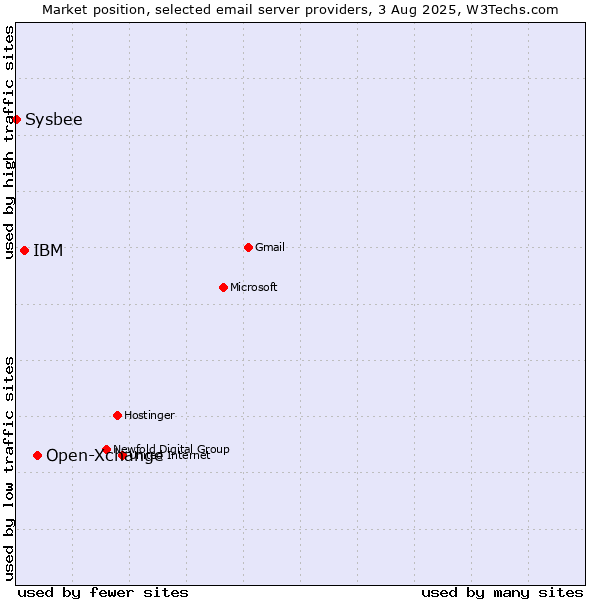Market position of Open-Xchange vs. IBM vs. Sysbee
