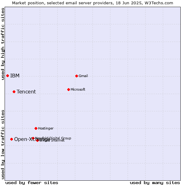 Market position of Tencent vs. Open-Xchange vs. IBM