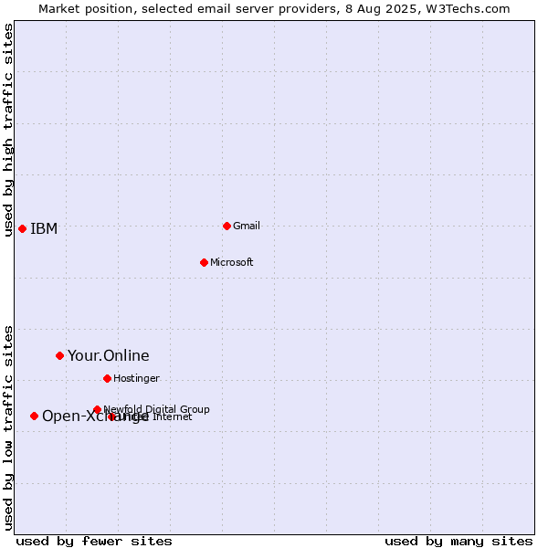 Market position of Your.Online vs. Open-Xchange vs. IBM