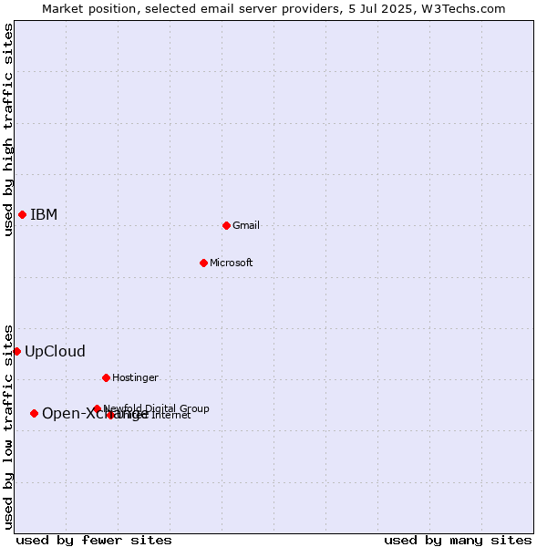 Market position of Open-Xchange vs. IBM vs. UpCloud