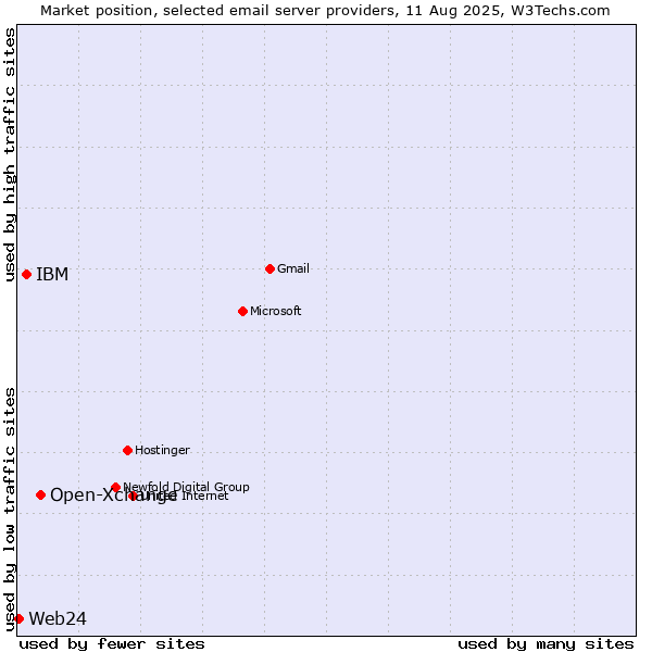 Market position of Open-Xchange vs. IBM vs. Web24