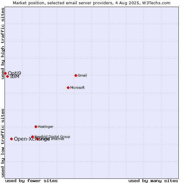 Market position of Open-Xchange vs. IBM vs. Opti9