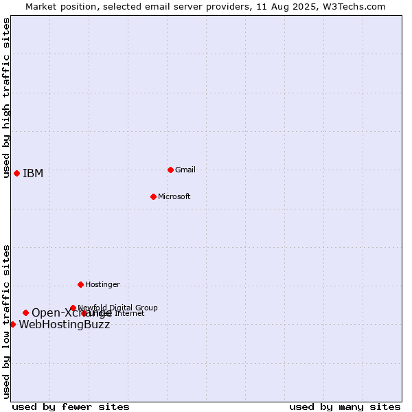 Market position of Open-Xchange vs. IBM vs. WebHostingBuzz