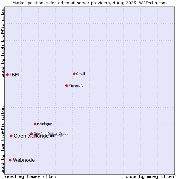 Market position of Open-Xchange vs. Webnode vs. IBM
