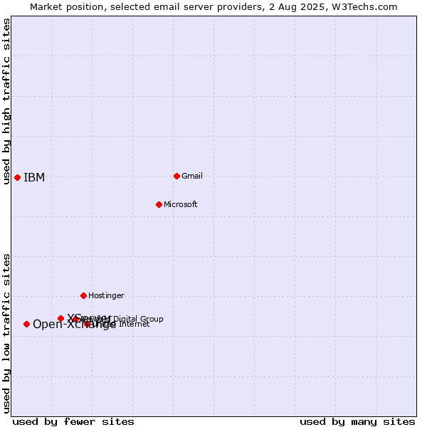 Market position of XServer vs. Open-Xchange vs. IBM