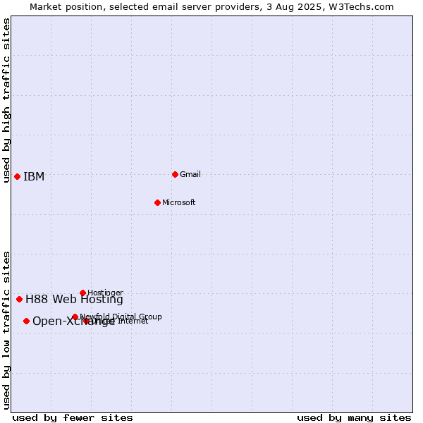 Market position of Open-Xchange vs. H88 Web Hosting vs. IBM