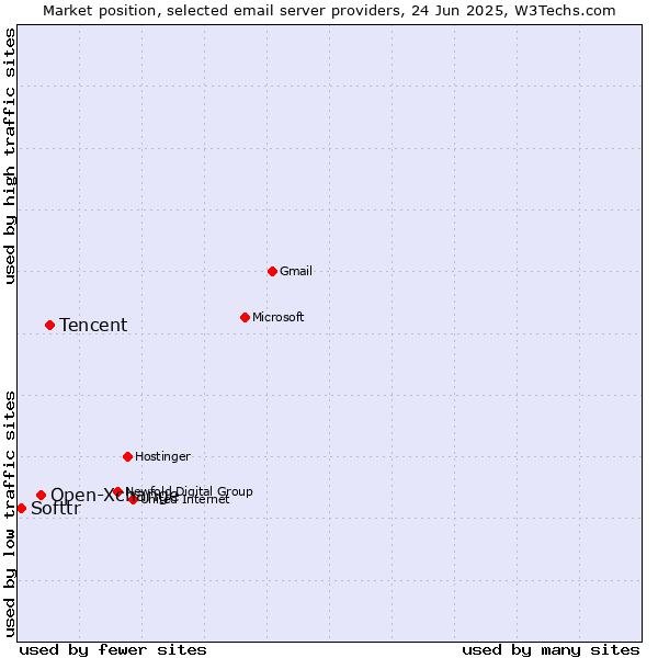 Market position of Tencent vs. Open-Xchange vs. Softtr