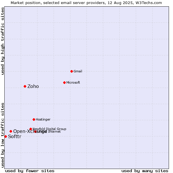 Market position of Zoho vs. Open-Xchange vs. Softtr