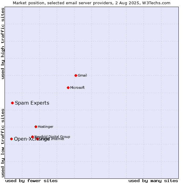 Market position of Spam Experts vs. Open-Xchange