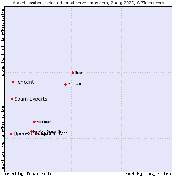 Market position of Tencent vs. Spam Experts vs. Open-Xchange