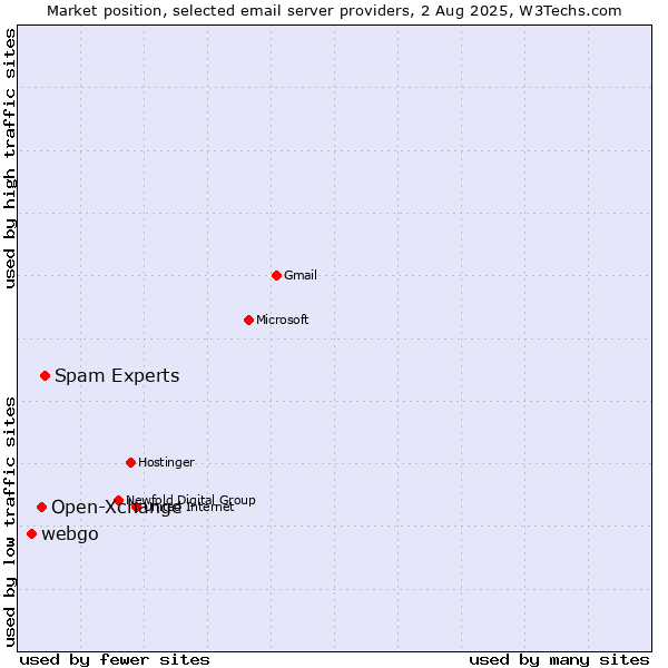 Market position of Spam Experts vs. Open-Xchange vs. webgo