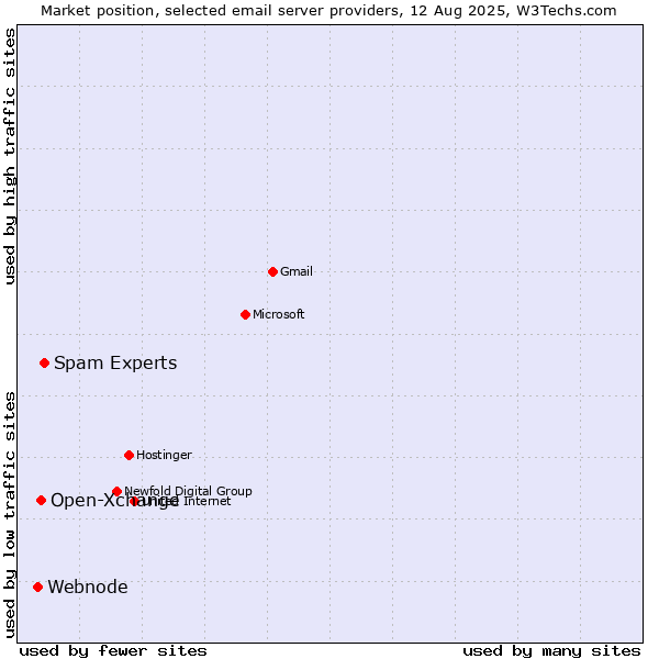 Market position of Spam Experts vs. Open-Xchange vs. Webnode