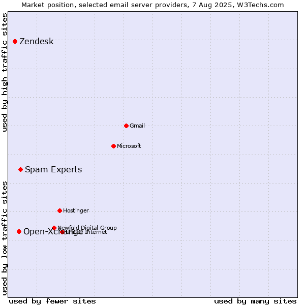 Market position of Spam Experts vs. Open-Xchange vs. Zendesk