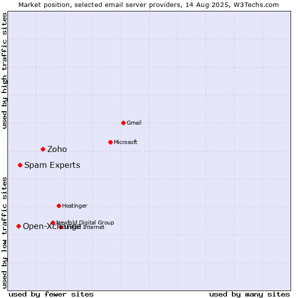 Market position of Zoho vs. Spam Experts vs. Open-Xchange