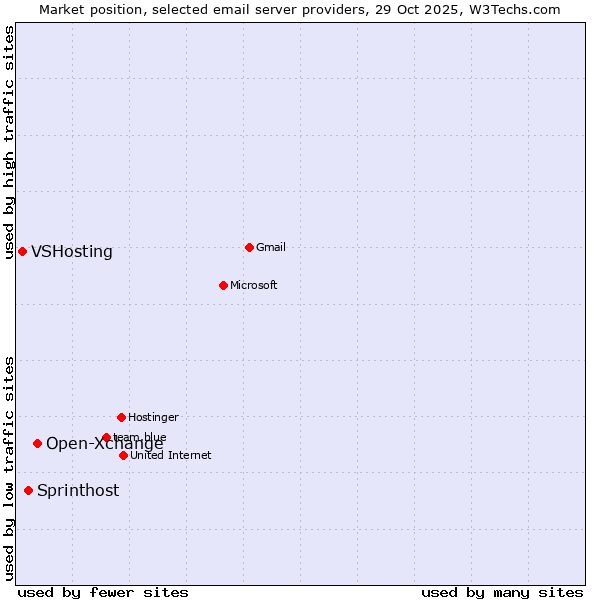 Market position of Open-Xchange vs. Sprinthost vs. VSHosting