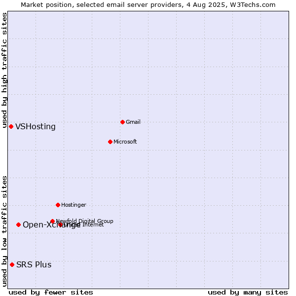 Market position of Open-Xchange vs. SRS Plus vs. VSHosting