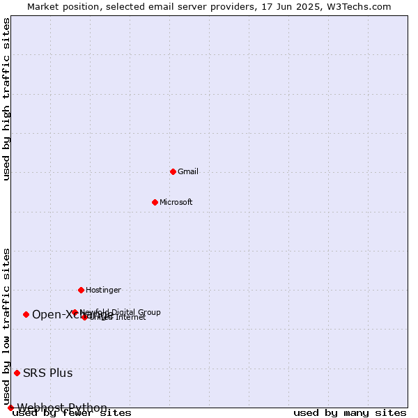 Market position of Open-Xchange vs. SRS Plus vs. Webhost Python