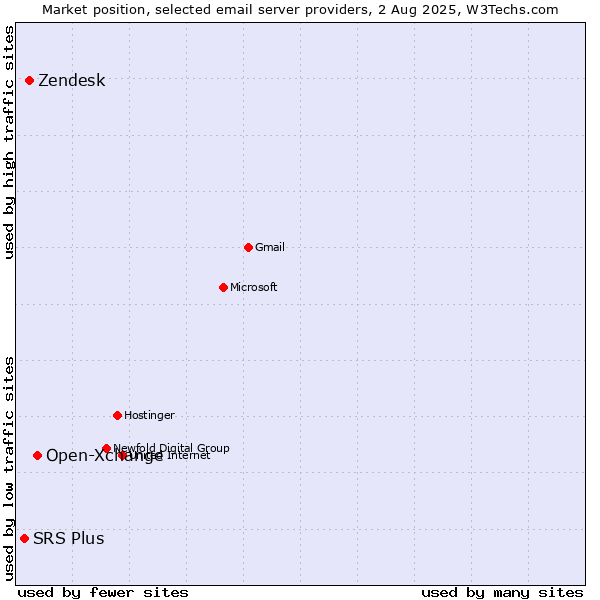 Market position of Open-Xchange vs. Zendesk vs. SRS Plus