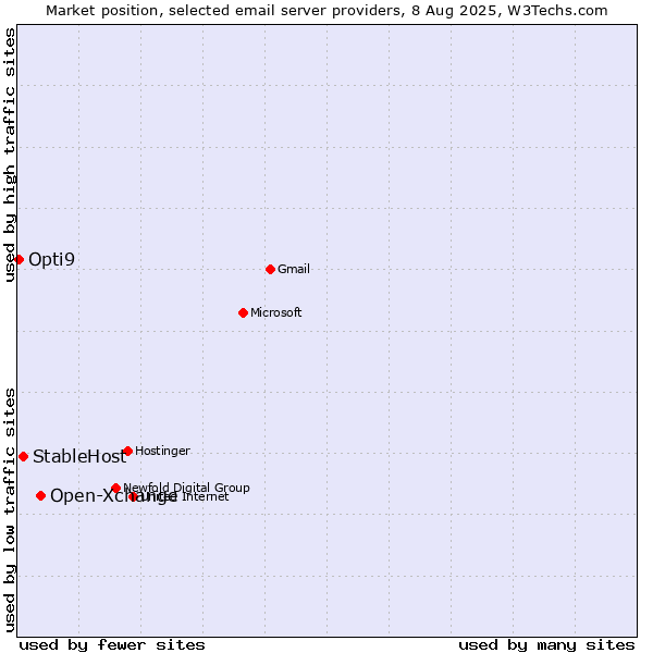 Market position of Open-Xchange vs. StableHost vs. Opti9