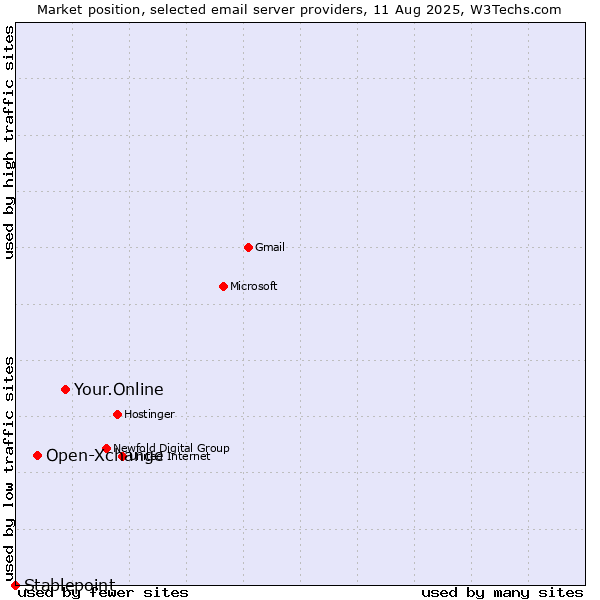Market position of Your.Online vs. Open-Xchange vs. Stablepoint